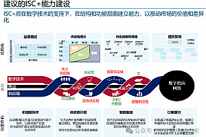 华为智慧供应链ISC+战略规划:数字化驱动的全面革新,附169页华为ISC案例赏析