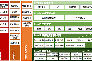敏捷制造的五个层次,附86页案例