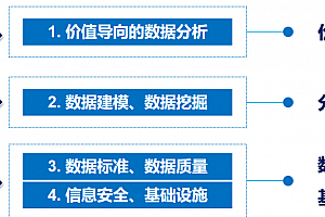 数据资产蓝图:构建企业数据价值体系【31页PPT】