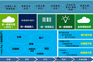 详解某车企集团大数据治理平台总体技术规划建设方案,附62页案例