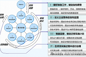 附105页华为NW企业架构咨询实例(全网最完整版)什么是企业架构?企业架构有什么具体作用?实施企业架构的条件是什么?