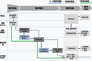 企业架构的需求管理全过程和企业架构需求管理的核心机制,附45页可编辑PPTX文件
