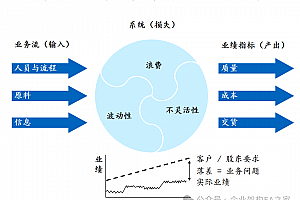 价值流程图(VSM):从丰田到麦肯锡,一文读懂精益生产的核心工具,附麦肯锡56页案例