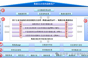 华为数据治理方法论与实践方案,附案例,44页PPT