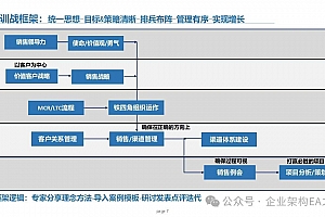 学习华为以客户为中心的销售组织能力建设全过程:从销售战略到“铁四角”组织和LTC流程,附152页PPT案例