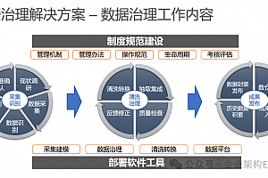 华为数据治理工作内容和流程,附官宣案例,46页PPTX