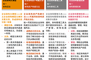 每个企业都应该有自己的元模型,附44页普华永道架构白皮书