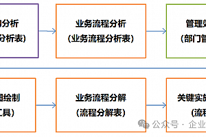 企业业务流程优化全攻略,附传统案例31页PPT