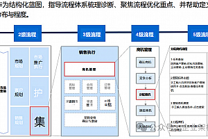 华为流程管理体系:构建高效运营的闭环管理模式,附168页案例