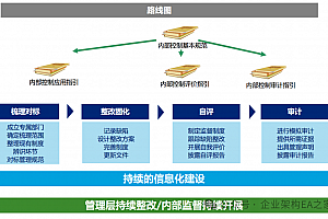 德勤企业内部控制管理经验分享:构建稳健的风险防控体系,附87页PPT德勤项目案例