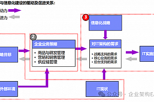 IBM基于价值流的IT蓝图设计,附98页IBM案例
