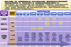 华为安全架构设计:安全架构设计原则与八维度框架,附36页PPTX案例