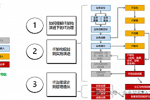 企业数字化 IT 架构蓝图规划与治理体系解析,附122页PPT案例