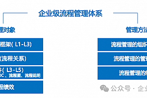 企业级流程管理体系中的管理对象与管理方法,附IBM流程管理与变革赋能41页PPTX文件