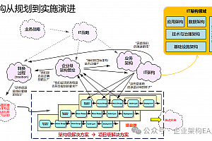 数字化架构的演进与治理:企业IT转型的“导航仪”与“动能源”,附122页案例PPT