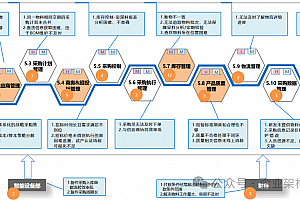 采购供应链业务规划:构建高效协同的端到端流程体系,附咨询案例,172页PPT