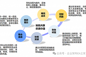 财务变革:集团企业财务共享蓝图全景解析,附案例,20页PPT