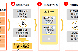 学华为,若不动组织结构,一切数字化转型皆为幻影,附35页PPT案例