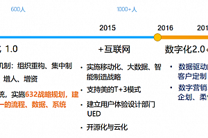 美的的数字化转型实践632架构,附57页案例