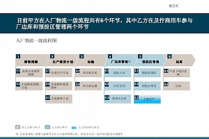 打造高效协同的汽车供应链:从入厂物流到精益管理的全流程优化,附337页PPTX案例