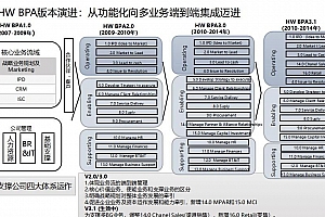 详解华为端到端流程体系,附41页PPT案例