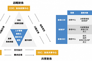 解码华为财经三支柱,附华为财务管理手册,281页PDF