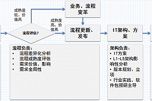 企业架构管控——从需求到交付的全过程,附45页案例PPT