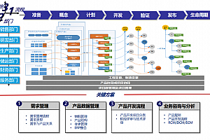 详解制造业运营生产一体化整体规划方案,附155页PPT案例