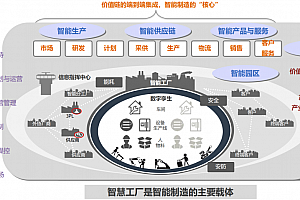 详解IBM智能工厂信息化顶层架构方案,附127页PPT案例