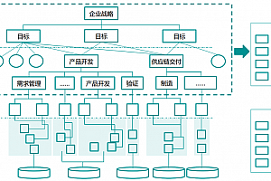 业务流程、业务能力、流程型组织三者的关系和区别,附华为流程型组织研究案例