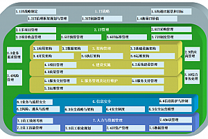 详解企业IT治理:七大核心能力全面拆解,附67页PPT案例