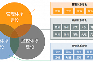 数据安全治理运营体系建设方案:打造企业数字资产的安全护城河,附49页PPT案例