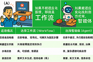 智能体的定义、和工作流的区别与能力组成,附智能体落地实践白皮书