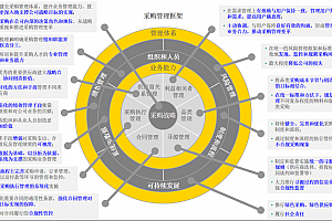 集团采购职能管理体系优化路径研究,附106页PPT案例