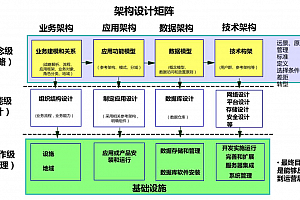 详解企业架构鼻祖IBM-BSP架构方法论,附23页PDF