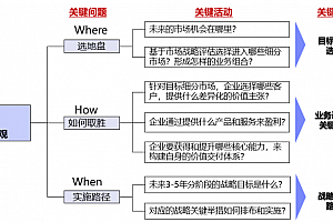 集团战略规划方法论:构建可执行的战略管理体系,附139页IBM案例