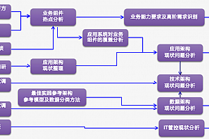 银行企业架构规划方法与实践路径,附119页案例