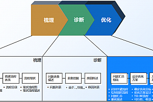 业务流程优化的系统方法:三步法实践指南,附33页PPT