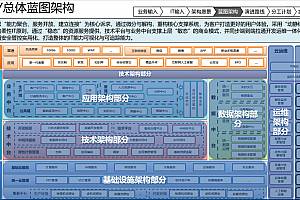 企业数字化IT架构蓝图规划与成熟度评估深度解析,附122页案例