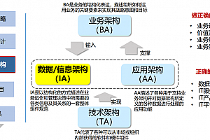 什么是数据架构:定义、组成与价值,附17页PPT华为案例