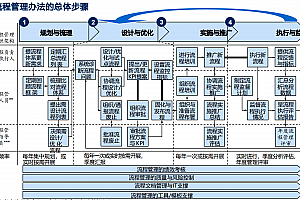 麦肯锡流程优化的4大步骤10个方法30套模板,附152页PPT案例