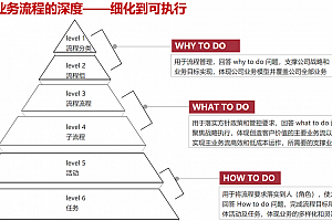 华为流程框架梳理与实施:体系化建设与价值落地,附华为案例109页PPT
