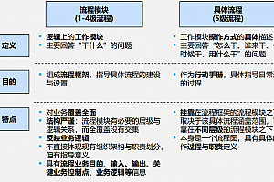 IBM流程架构方法论,附45页PPT案例