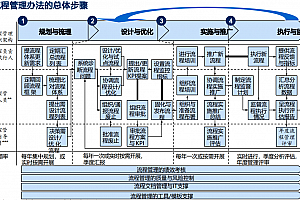 麦肯锡流程管理四步法:让流程跑起来、看得见、改得动,附152页案例