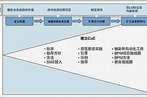 为什么要做业务流程治理、怎么治理、有什么好处——以IBM业务流程治理模型为例16页PDF