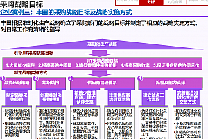 制造业企业采购能力提升的咨询方法论与实践路径,附知名企业案例(网传埃森哲183页完整版)