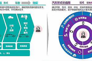 汽车行业数字化营销解决方案,附知名外企48页PPT