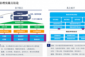 从数据治理到企业架构,附案例(92页PPTX)
