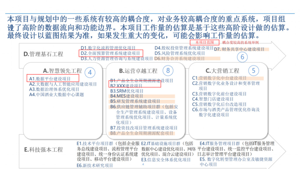 企业数字化转型《项目实施方案建议书》，169页ppt可编辑文件 Ea之家 5281